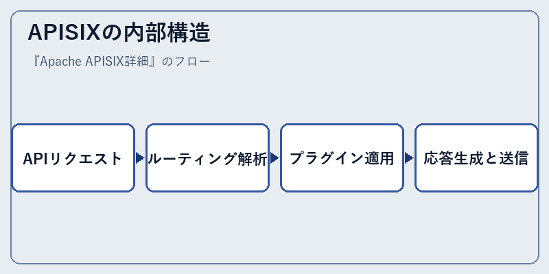 APISIXの内部構造
