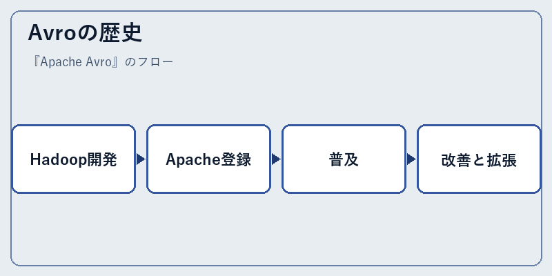 Avroの歴史