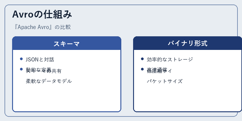 Avroの仕組み