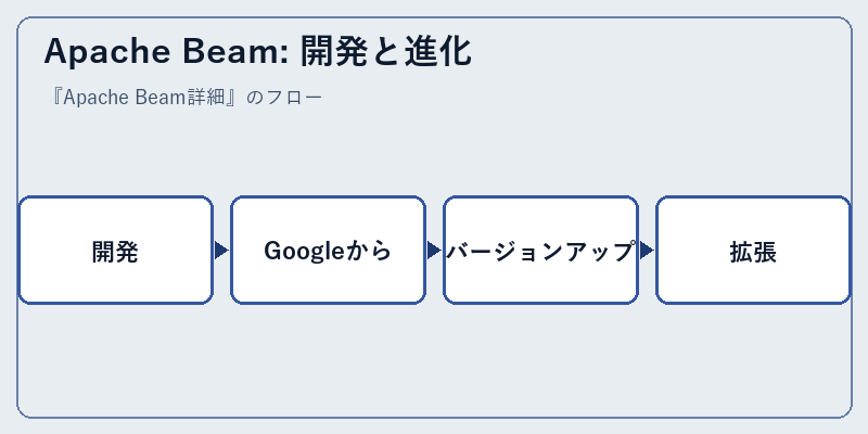 Apache Beam: 開発と進化