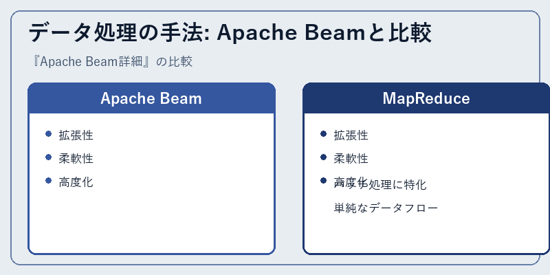 データ処理の手法: Apache Beamと比較