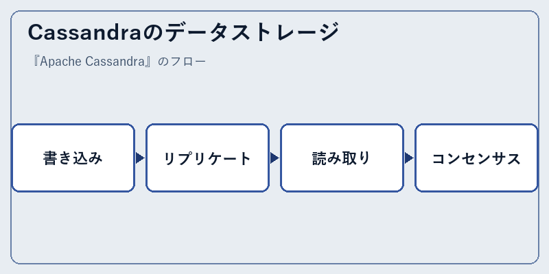 Cassandraのデータストレージ