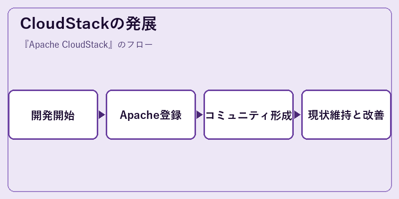 CloudStackの発展