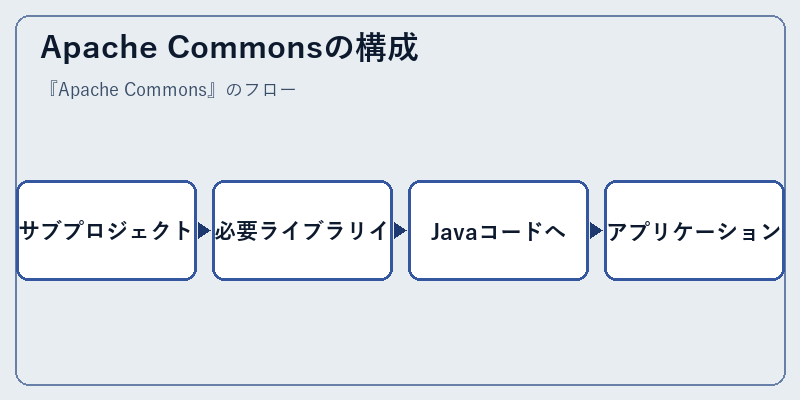 Apache Commonsの構成