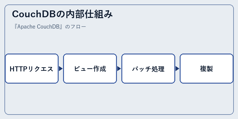 CouchDBの内部仕組み
