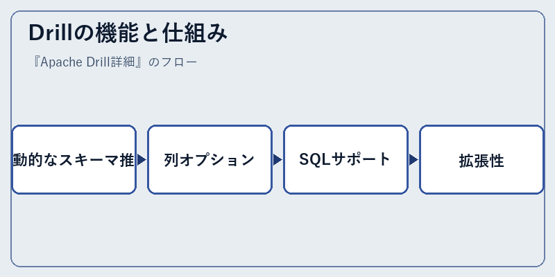 Drillの機能と仕組み