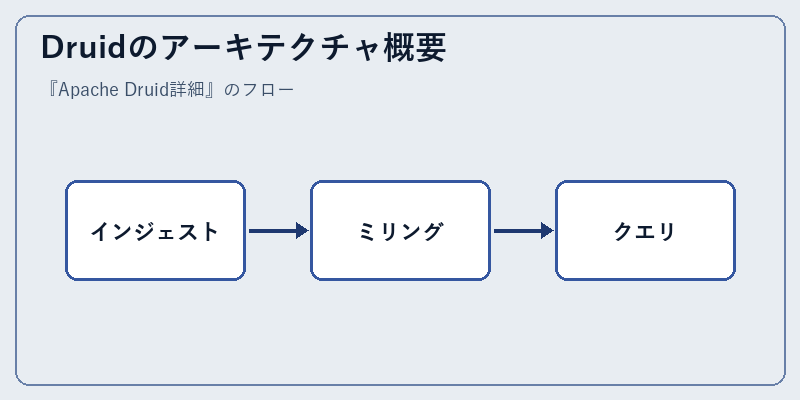 Druidのアーキテクチャ概要