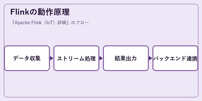 Flinkの動作原理