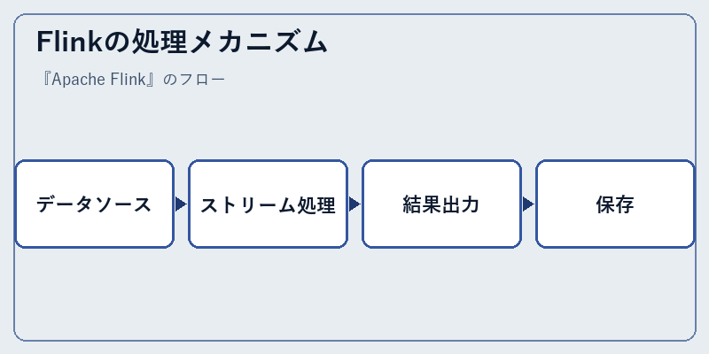 Flinkの処理メカニズム