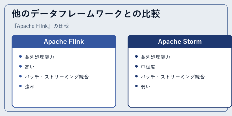 他のデータフレームワークとの比較