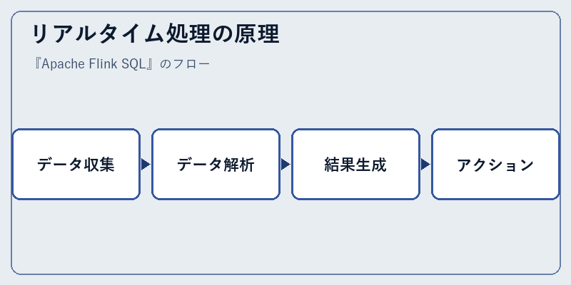 リアルタイム処理の原理