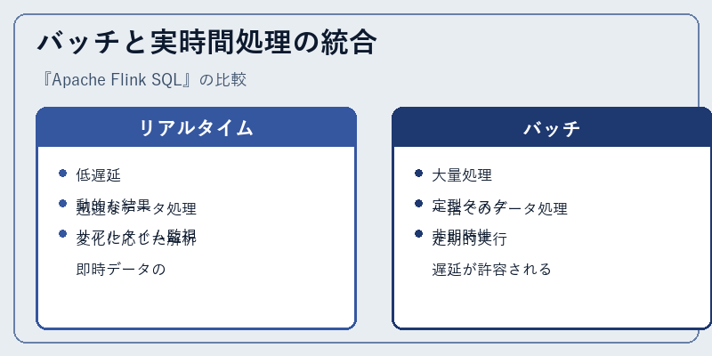 バッチと実時間処理の統合