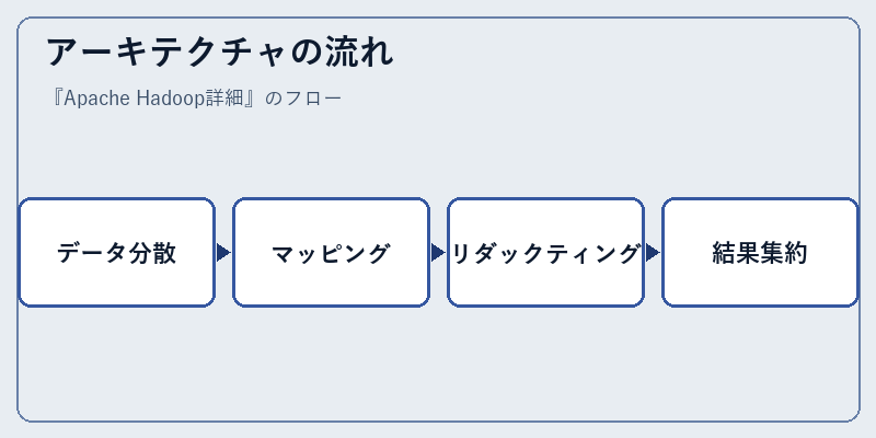 アーキテクチャの流れ