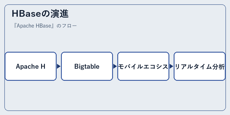 HBaseの演進