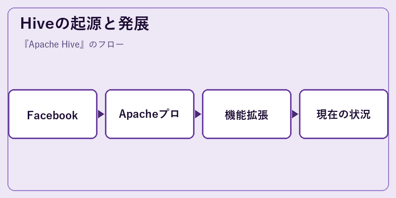 Hiveの起源と発展
