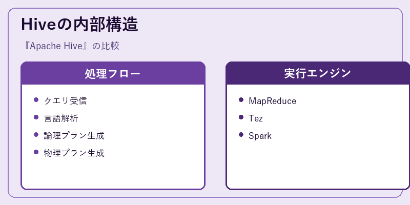 Hiveの内部構造