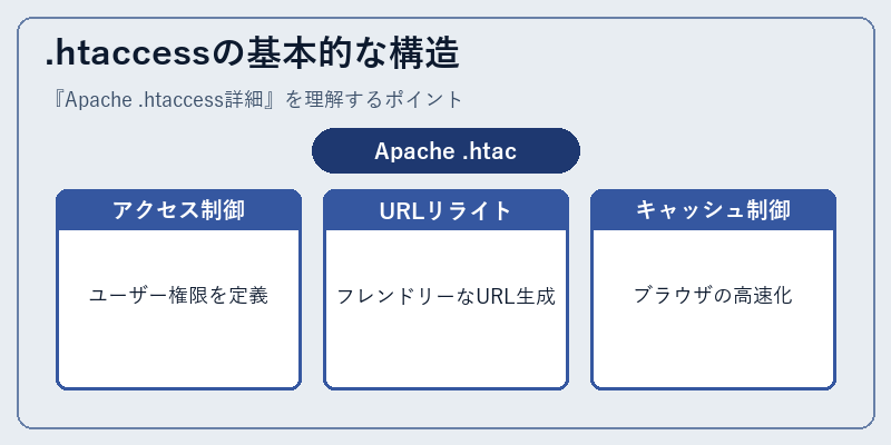 .htaccessの基本的な構造