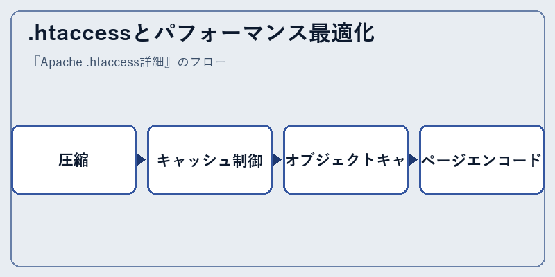 .htaccessとパフォーマンス最適化