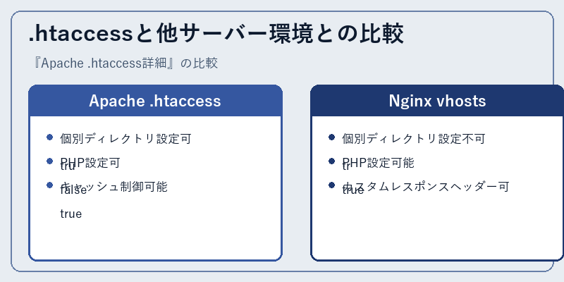 .htaccessと他サーバー環境との比較
