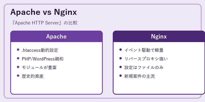 Apache vs Nginx