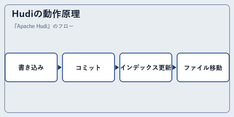 Hudiの動作原理