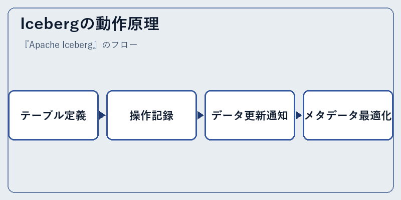 Icebergの動作原理
