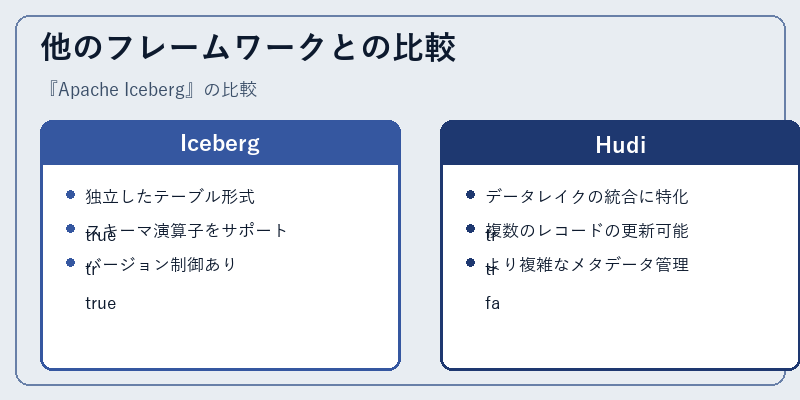 他のフレームワークとの比較