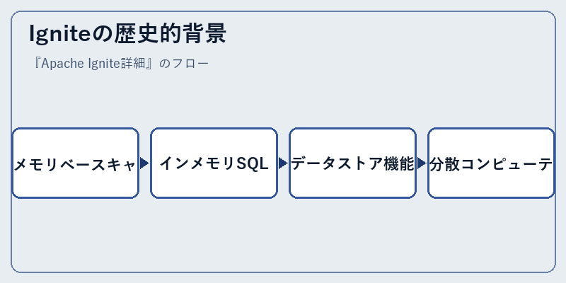 Igniteの歴史的背景