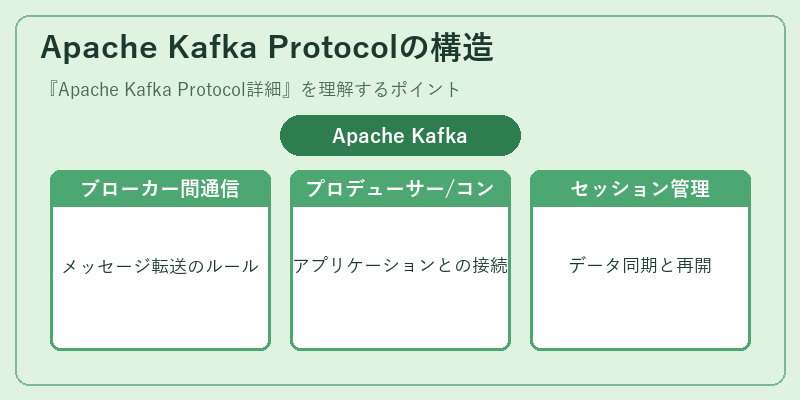 Apache Kafka Protocolの構造