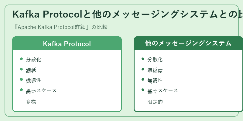 Kafka Protocolと他のメッセージングシステムとの比較