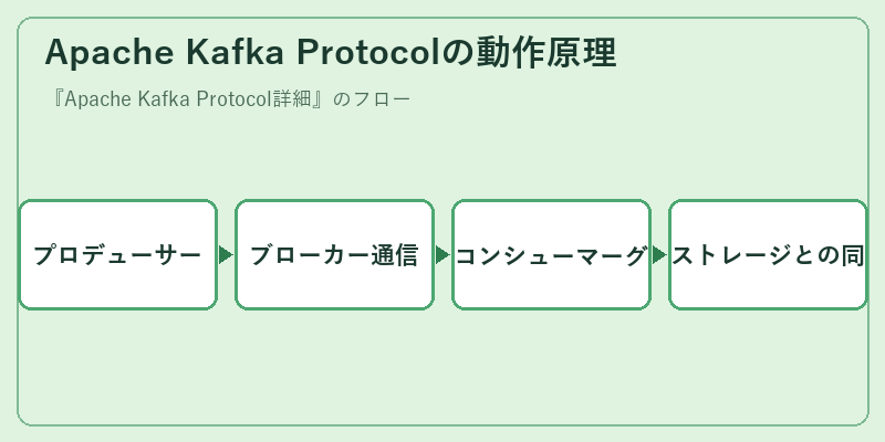Apache Kafka Protocolの動作原理