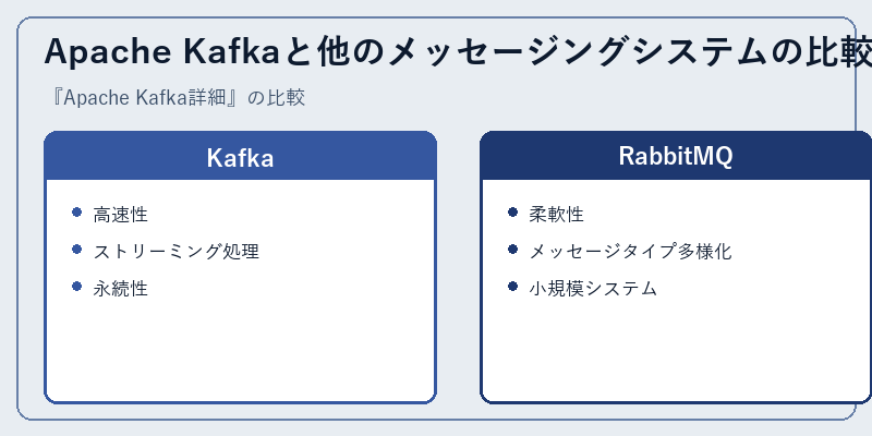 Apache Kafkaと他のメッセージングシステムの比較