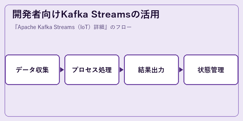 開発者向けKafka Streamsの活用
