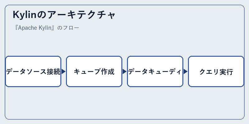 Kylinのアーキテクチャ