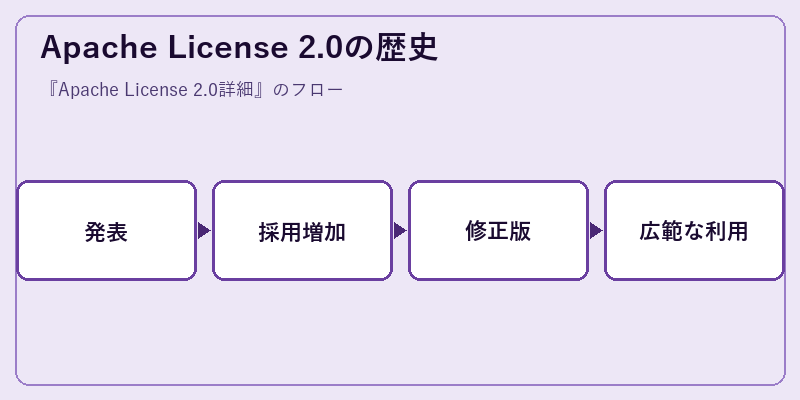Apache License 2.0の歴史