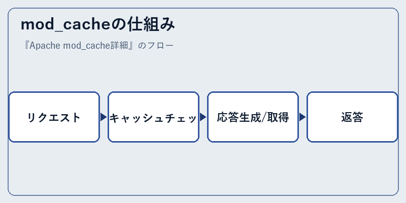 mod_cacheの仕組み