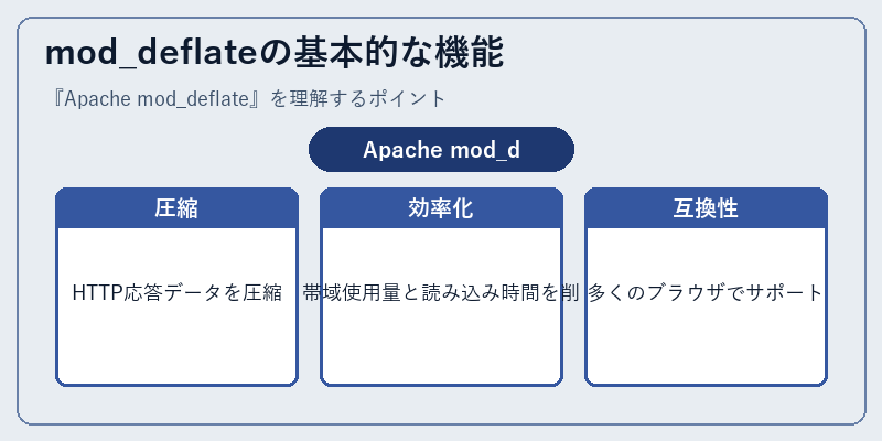 mod_deflateの基本的な機能