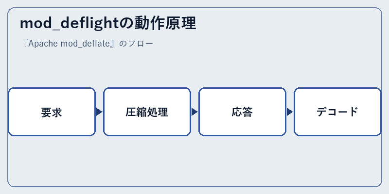 mod_deflightの動作原理