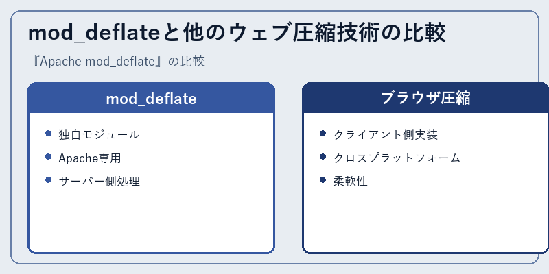 mod_deflateと他のウェブ圧縮技術の比較