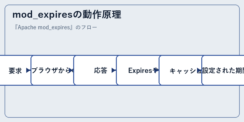 mod_expiresの動作原理