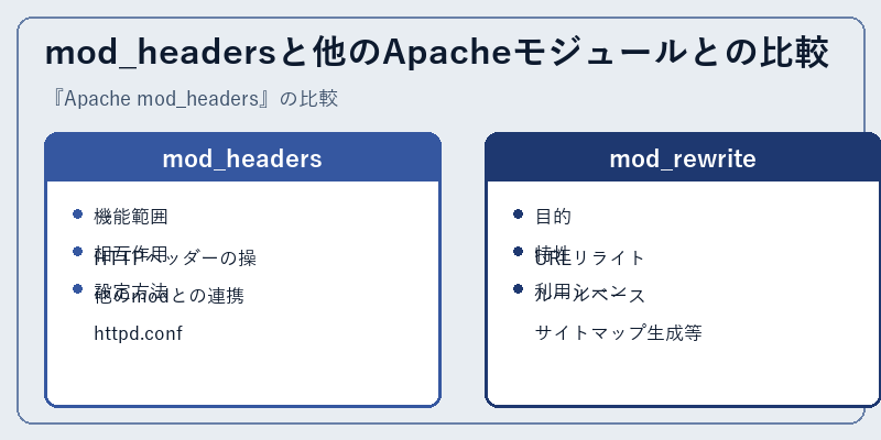 mod_headersと他のApacheモジュールとの比較
