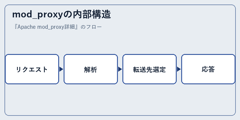 mod_proxyの内部構造