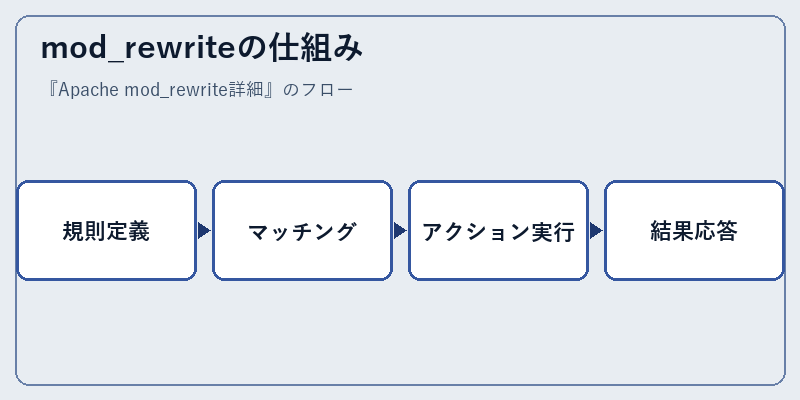 mod_rewriteの仕組み
