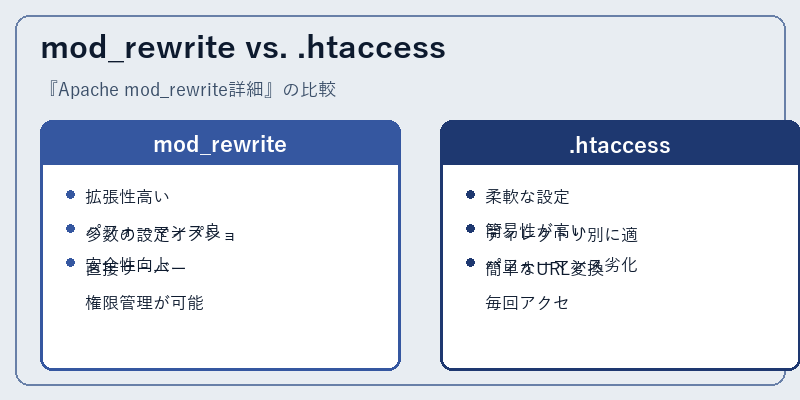 mod_rewrite vs. .htaccess