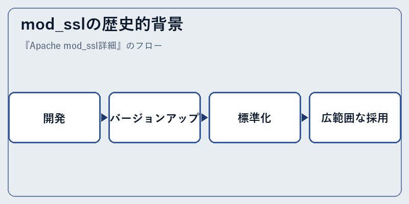 mod_sslの歴史的背景