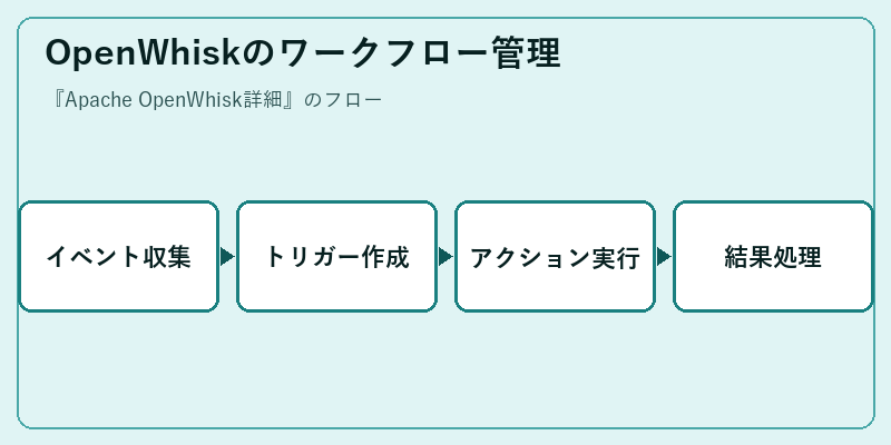 OpenWhiskのワークフロー管理
