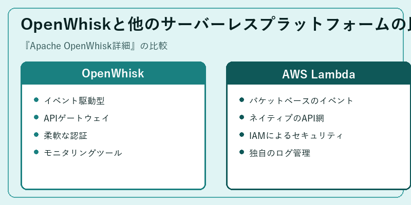 OpenWhiskと他のサーバーレスプラットフォームの比較