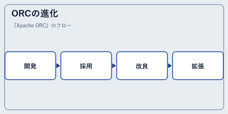 ORCの進化