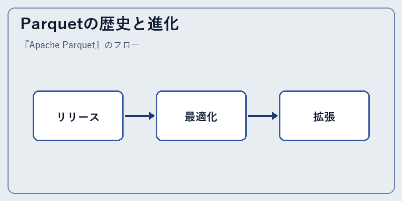 Parquetの歴史と進化