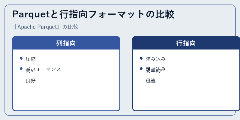 Parquetと行指向フォーマットの比較